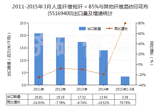 2011-2015年3月人造纖維短纖＜85%與其他纖維混紡印花布(55169400)出口量及增速統(tǒng)計